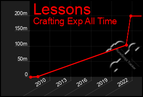 Total Graph of Lessons