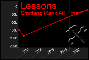 Total Graph of Lessons