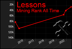 Total Graph of Lessons