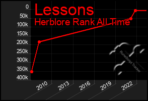 Total Graph of Lessons