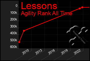 Total Graph of Lessons