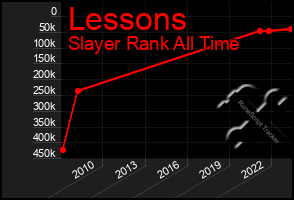 Total Graph of Lessons