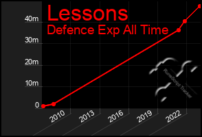 Total Graph of Lessons