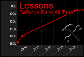 Total Graph of Lessons