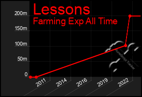 Total Graph of Lessons