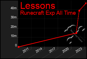 Total Graph of Lessons