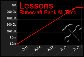 Total Graph of Lessons