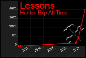 Total Graph of Lessons