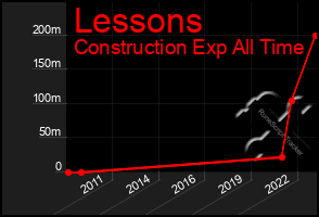 Total Graph of Lessons