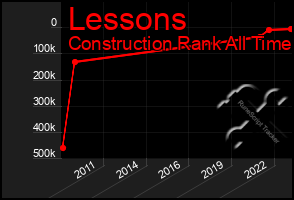 Total Graph of Lessons