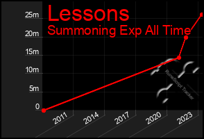 Total Graph of Lessons