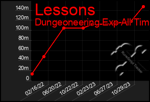 Total Graph of Lessons