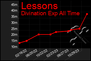 Total Graph of Lessons