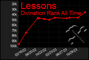 Total Graph of Lessons