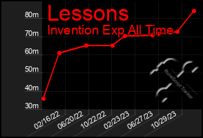 Total Graph of Lessons