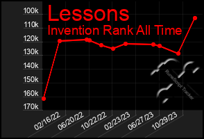 Total Graph of Lessons