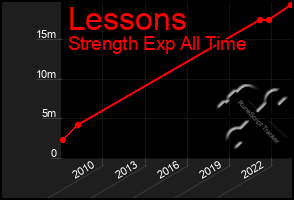 Total Graph of Lessons