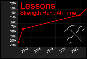 Total Graph of Lessons