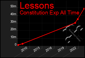 Total Graph of Lessons