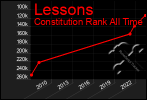 Total Graph of Lessons