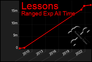 Total Graph of Lessons