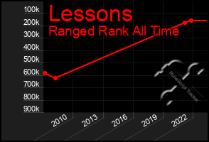 Total Graph of Lessons