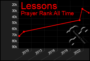 Total Graph of Lessons