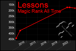 Total Graph of Lessons