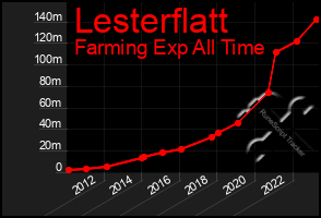 Total Graph of Lesterflatt