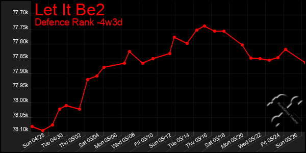 Last 31 Days Graph of Let It Be2