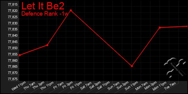 Last 7 Days Graph of Let It Be2