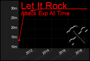 Total Graph of Let It Rock