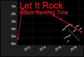 Total Graph of Let It Rock