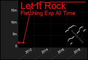 Total Graph of Let It Rock