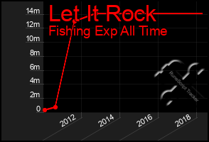 Total Graph of Let It Rock