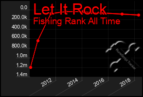 Total Graph of Let It Rock