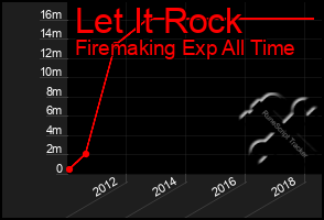 Total Graph of Let It Rock