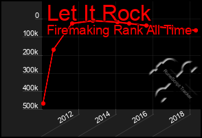 Total Graph of Let It Rock