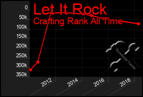 Total Graph of Let It Rock