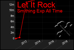 Total Graph of Let It Rock