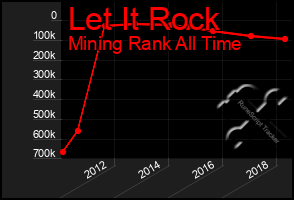 Total Graph of Let It Rock