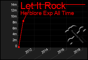 Total Graph of Let It Rock