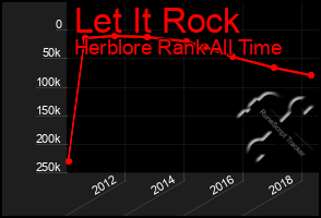 Total Graph of Let It Rock