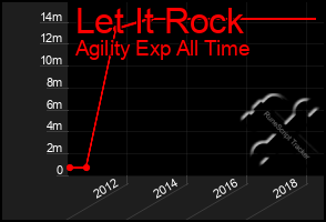 Total Graph of Let It Rock