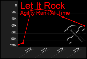 Total Graph of Let It Rock