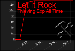 Total Graph of Let It Rock