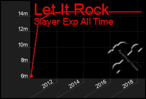 Total Graph of Let It Rock