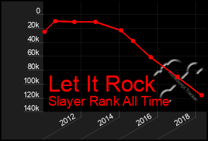 Total Graph of Let It Rock