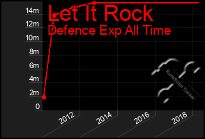 Total Graph of Let It Rock