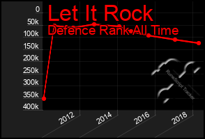 Total Graph of Let It Rock